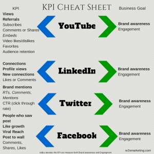 Social Media KPI Cheat Sheet